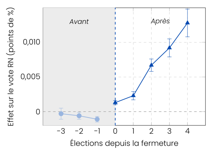 El ascenso de la extrema derecha se alimenta del cierre de «terceros lugares» en ciudades y pueblos