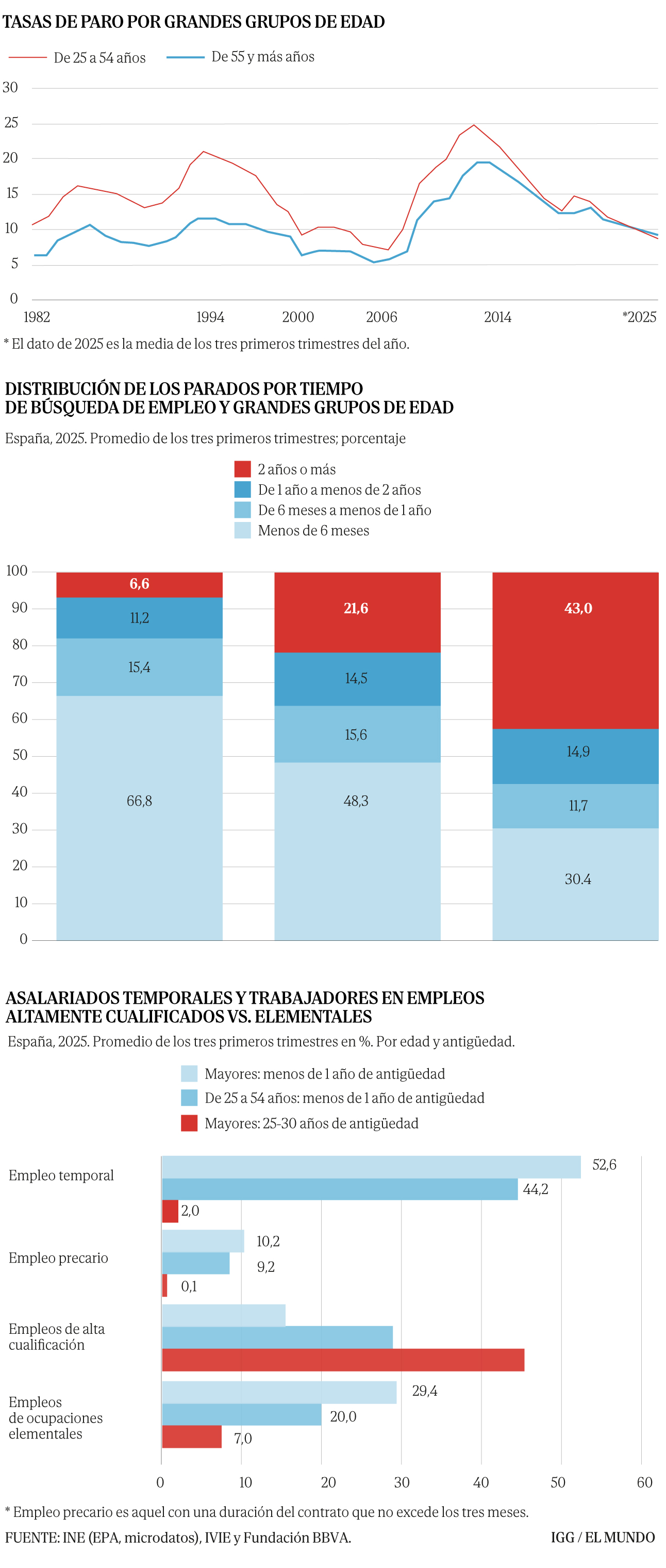 desempleo, grupos de edad desempleo, grupos de edad