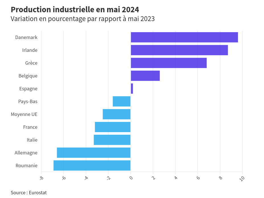 Desindustrialización 2023-2024 en Europa