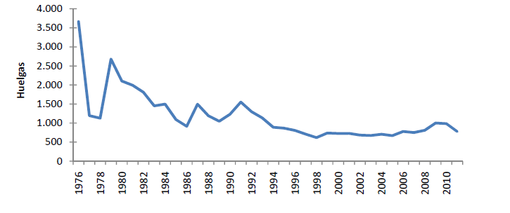 Evolución del número de huelgas en España (1976-2011)