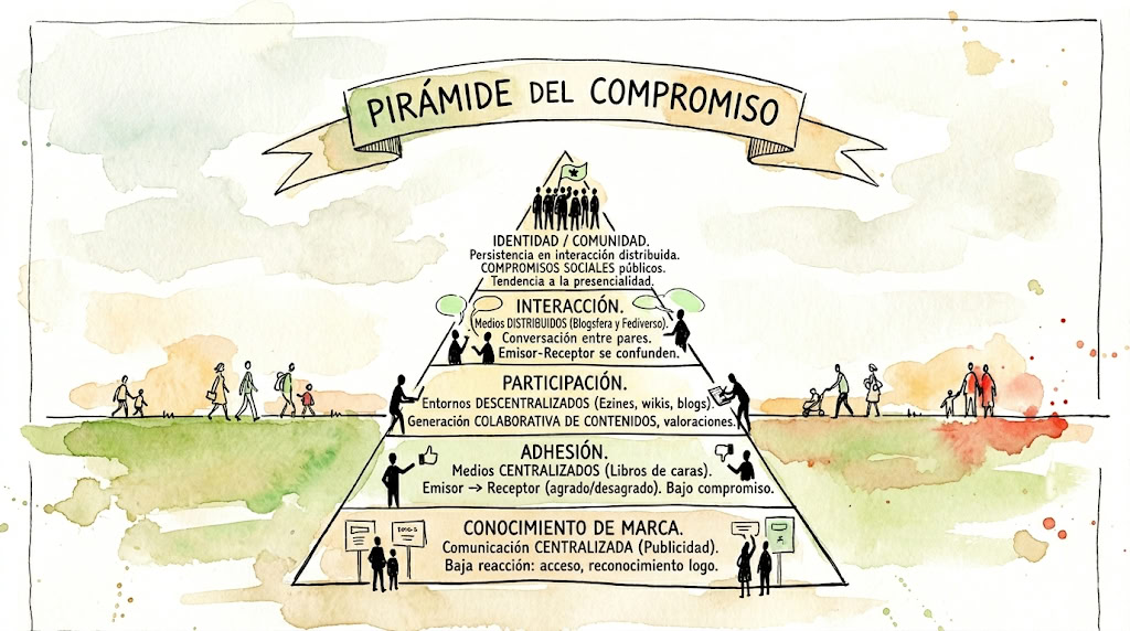 pirámide del compromiso