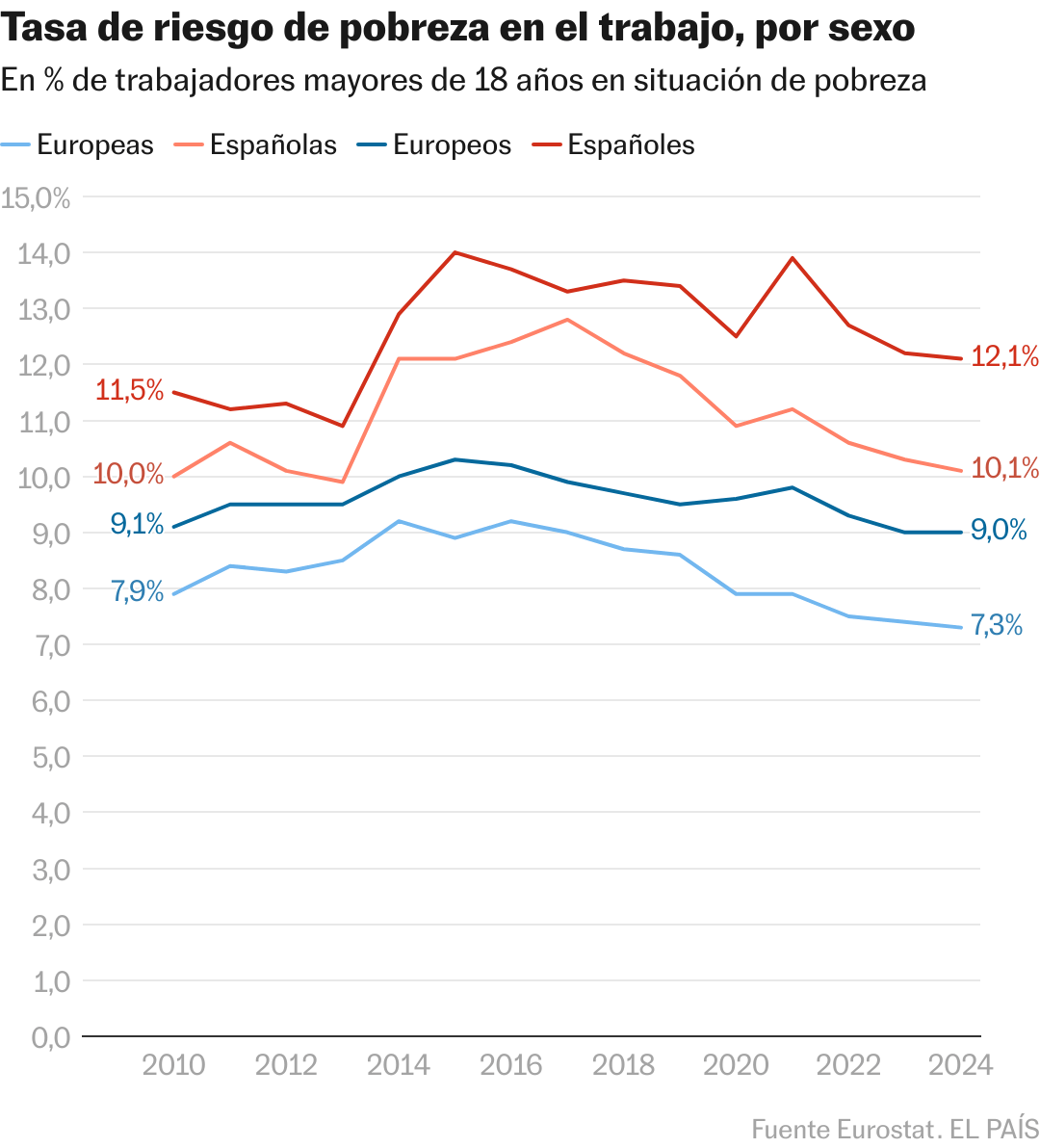 pobreza laboral, salarios
