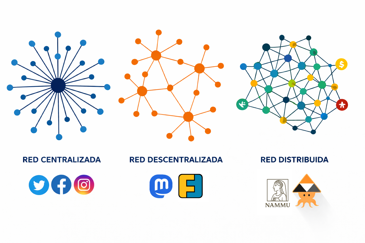 redes, centralizado, descentralizado, distribuido, redes sociales, fediverso