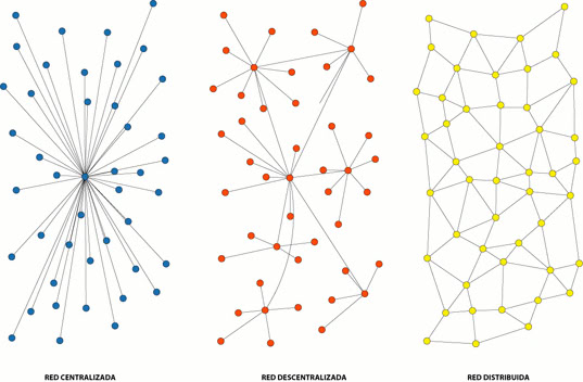 redes, centralizado, descentralizado, distribuido, paul baran