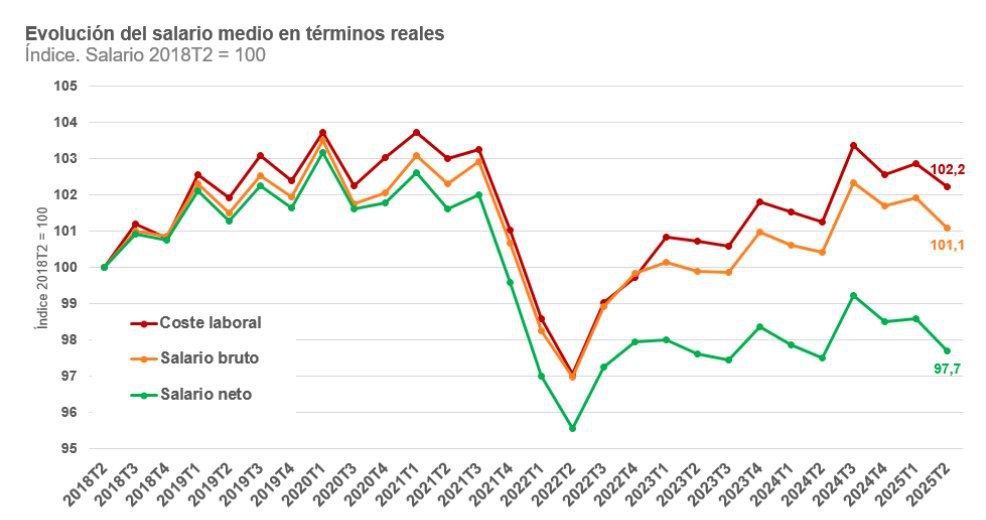 salario real, coste laboral salario real, coste laboral
