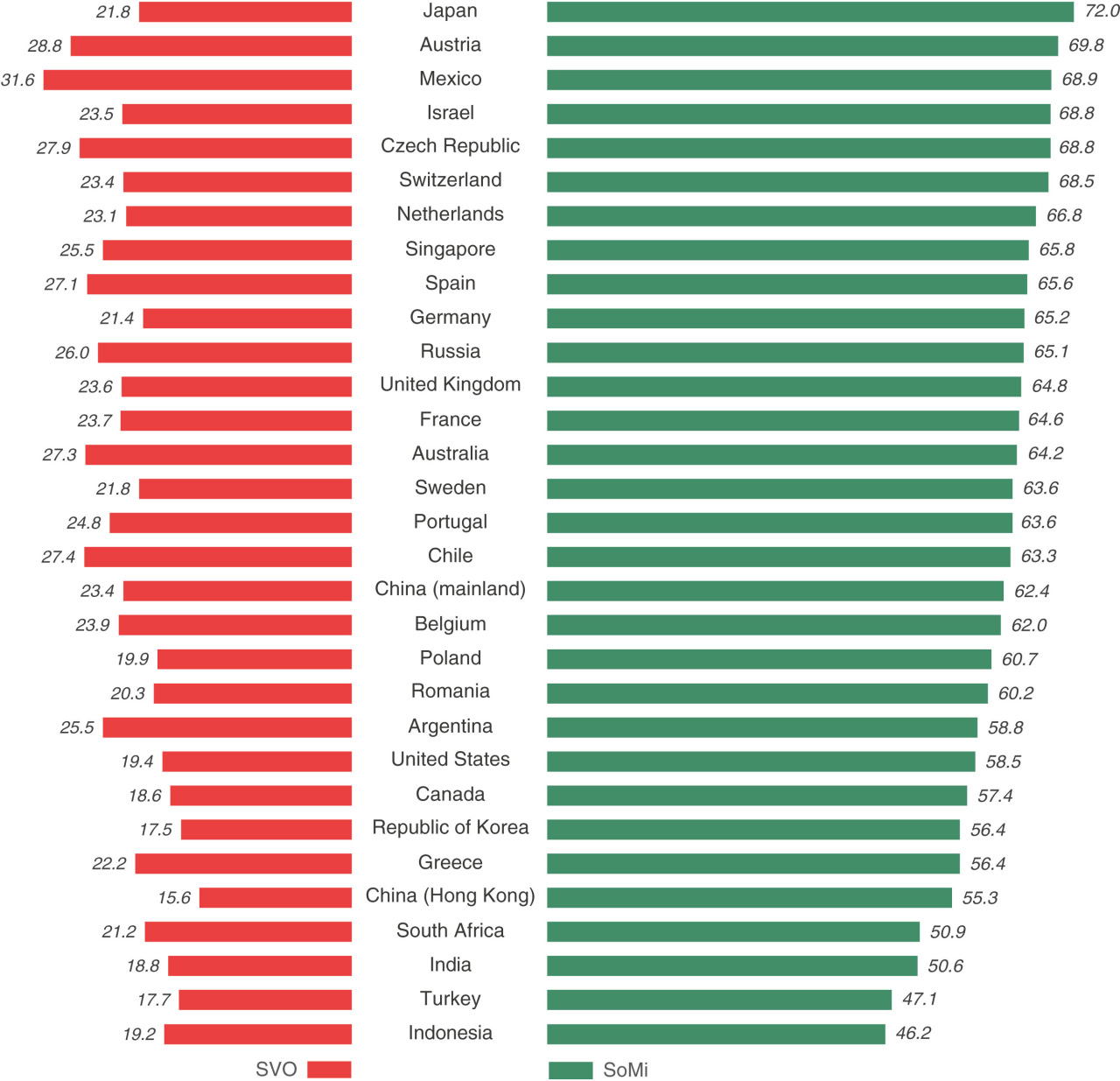 SVO vs SoMi por países