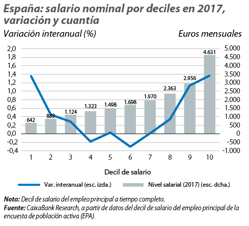 salarios