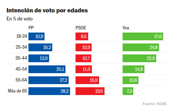 encuestas, jóvenes